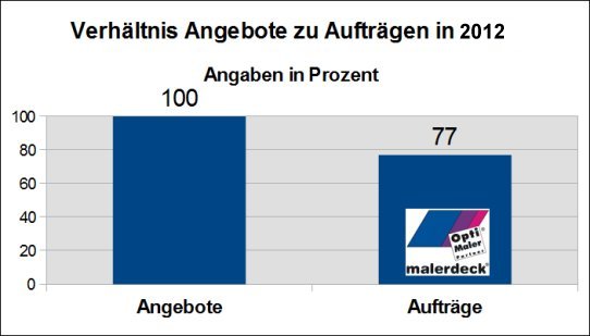 Auftragsquote 2012