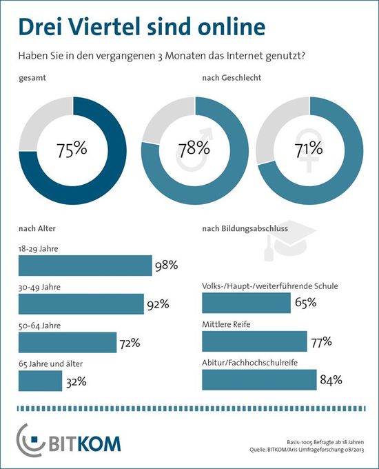 Drei Viertel aller Deutschen nutzen das Internet