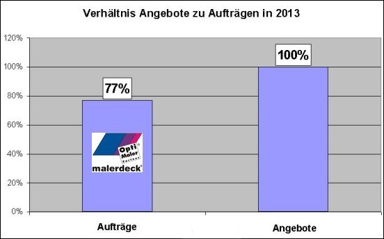 Auftragsquote 2013
